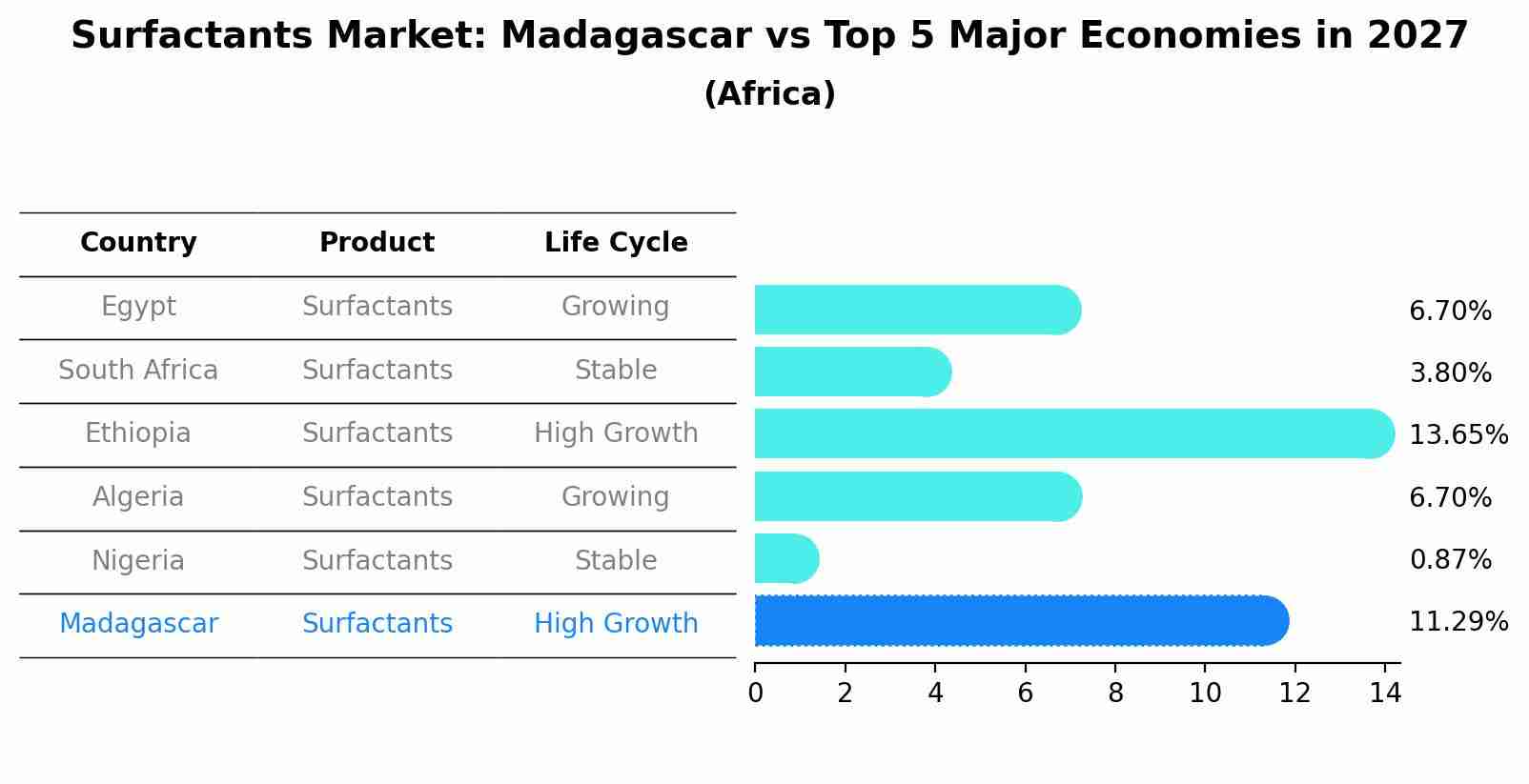 Surfactants Market: Madagascar vs Top 5 Major Economies in 2027 (Africa)