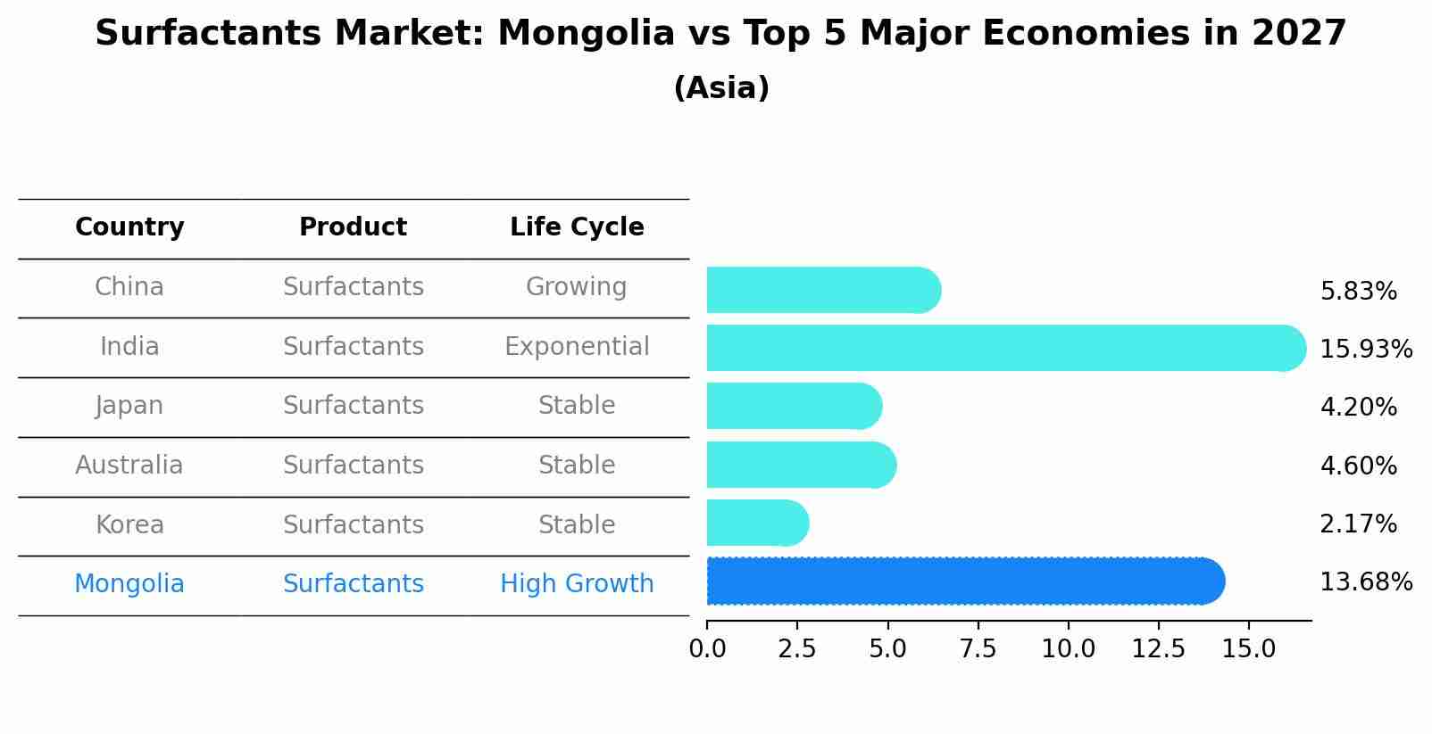 Surfactants Market: Mongolia vs Top 5 Major Economies in 2027 (Asia)