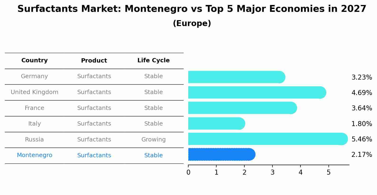 Surfactants Market: Montenegro vs Top 5 Major Economies in 2027 (Europe)