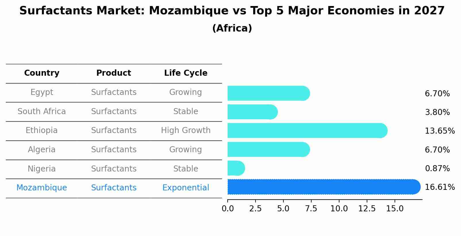 Surfactants Market: Mozambique vs Top 5 Major Economies in 2027 (Africa)
