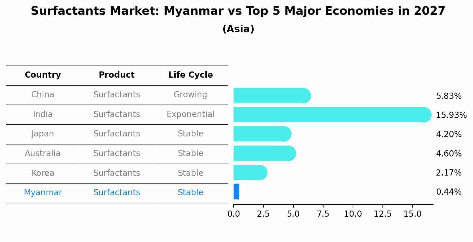 Surfactants Market: Myanmar vs Top 5 Major Economies in 2027 (Asia)