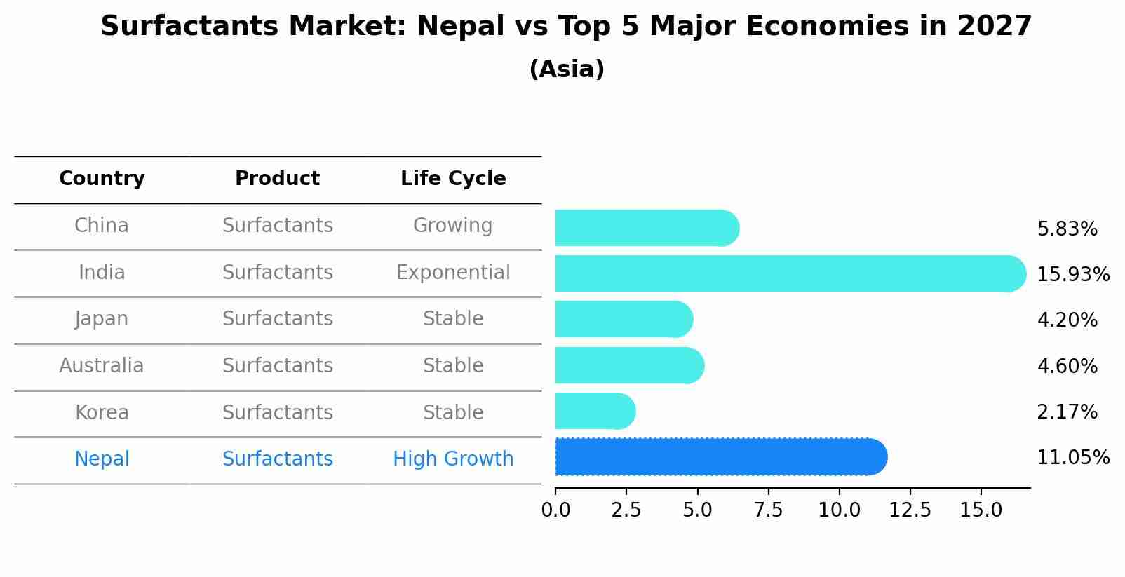 Surfactants Market: Nepal vs Top 5 Major Economies in 2027 (Asia)