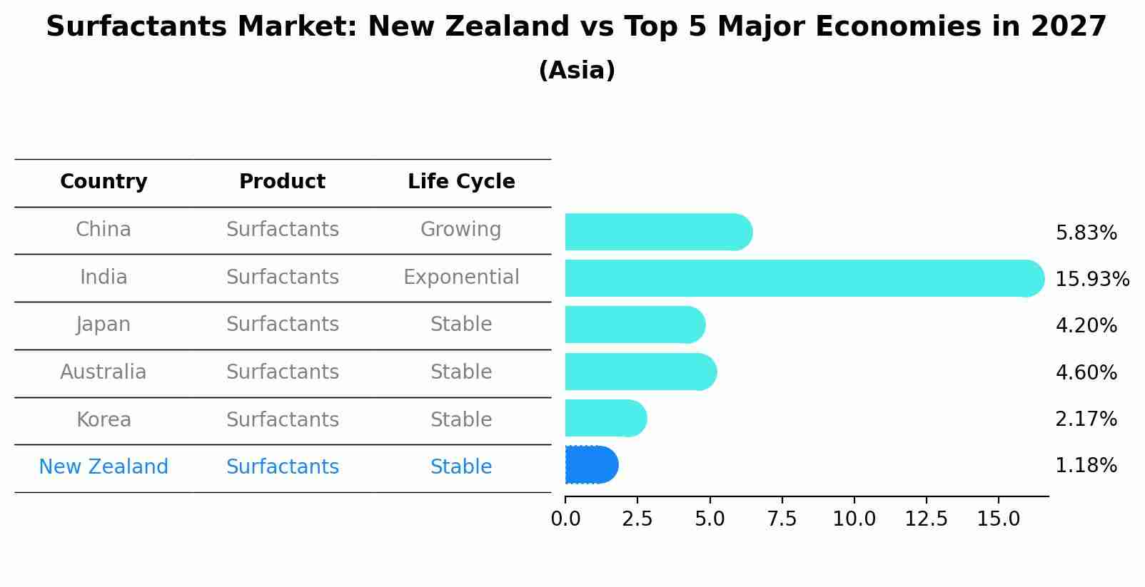 Surfactants Market: New Zealand vs Top 5 Major Economies in 2027 (Asia)