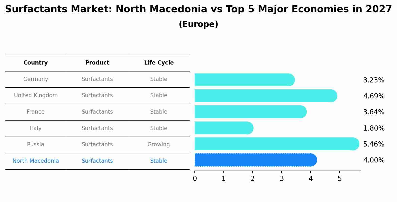 Surfactants Market: North Macedonia vs Top 5 Major Economies in 2027 (Europe)