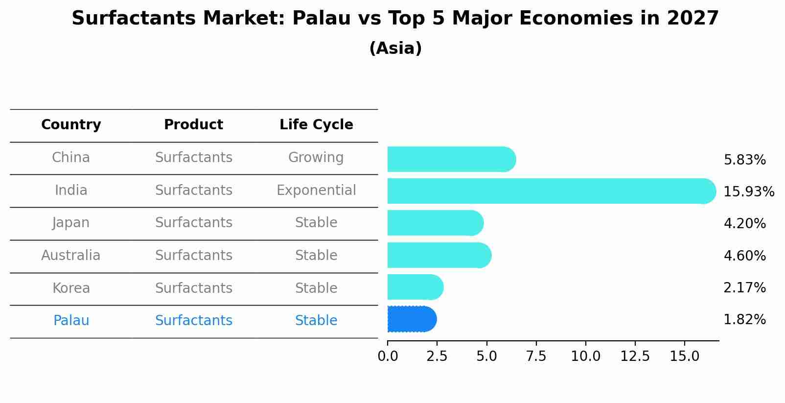Surfactants Market: Palau vs Top 5 Major Economies in 2027 (Asia)