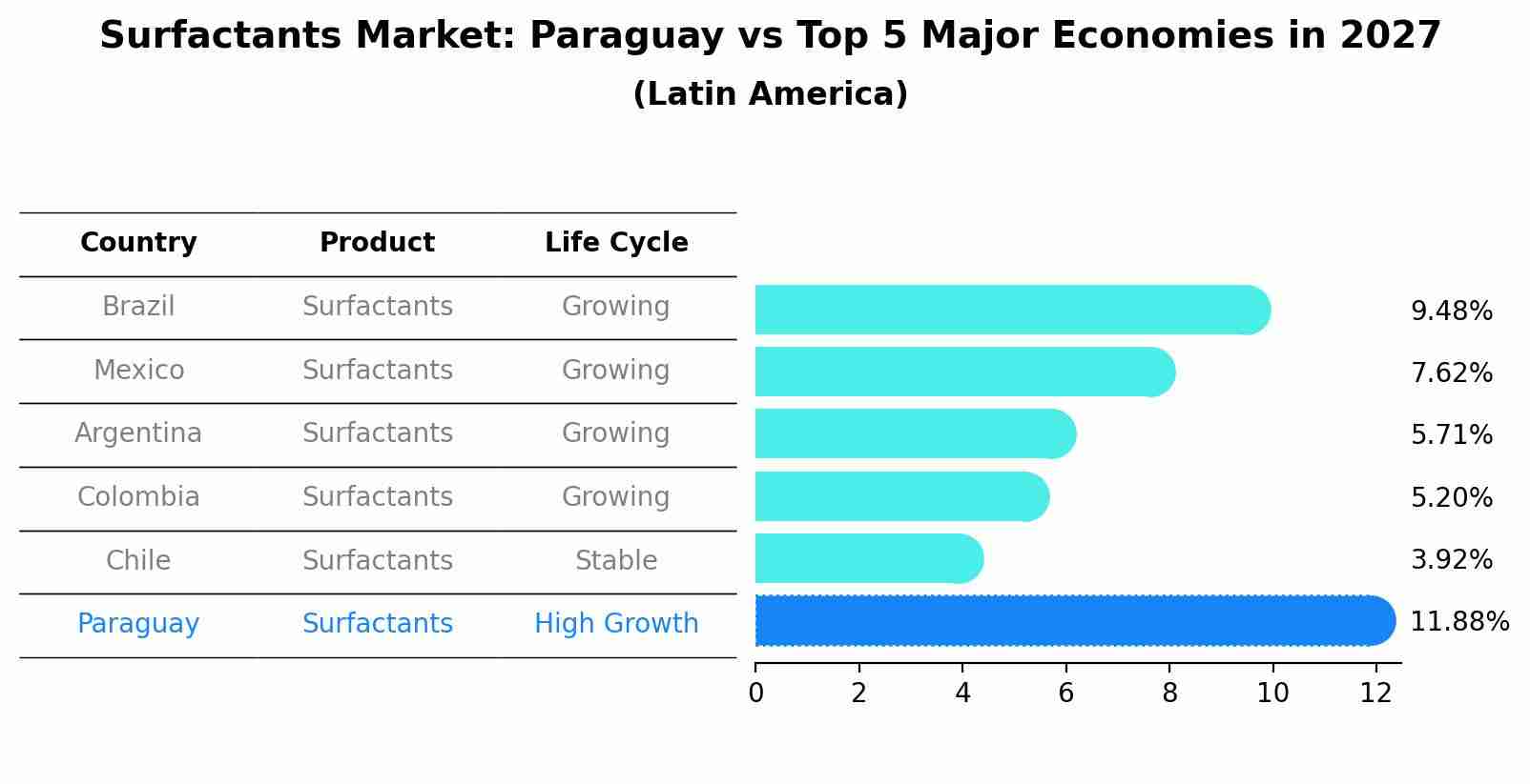 Surfactants Market: Paraguay vs Top 5 Major Economies in 2027 (Latin America)