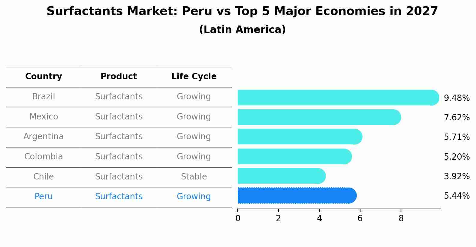 Surfactants Market: Peru vs Top 5 Major Economies in 2027 (Latin America)
