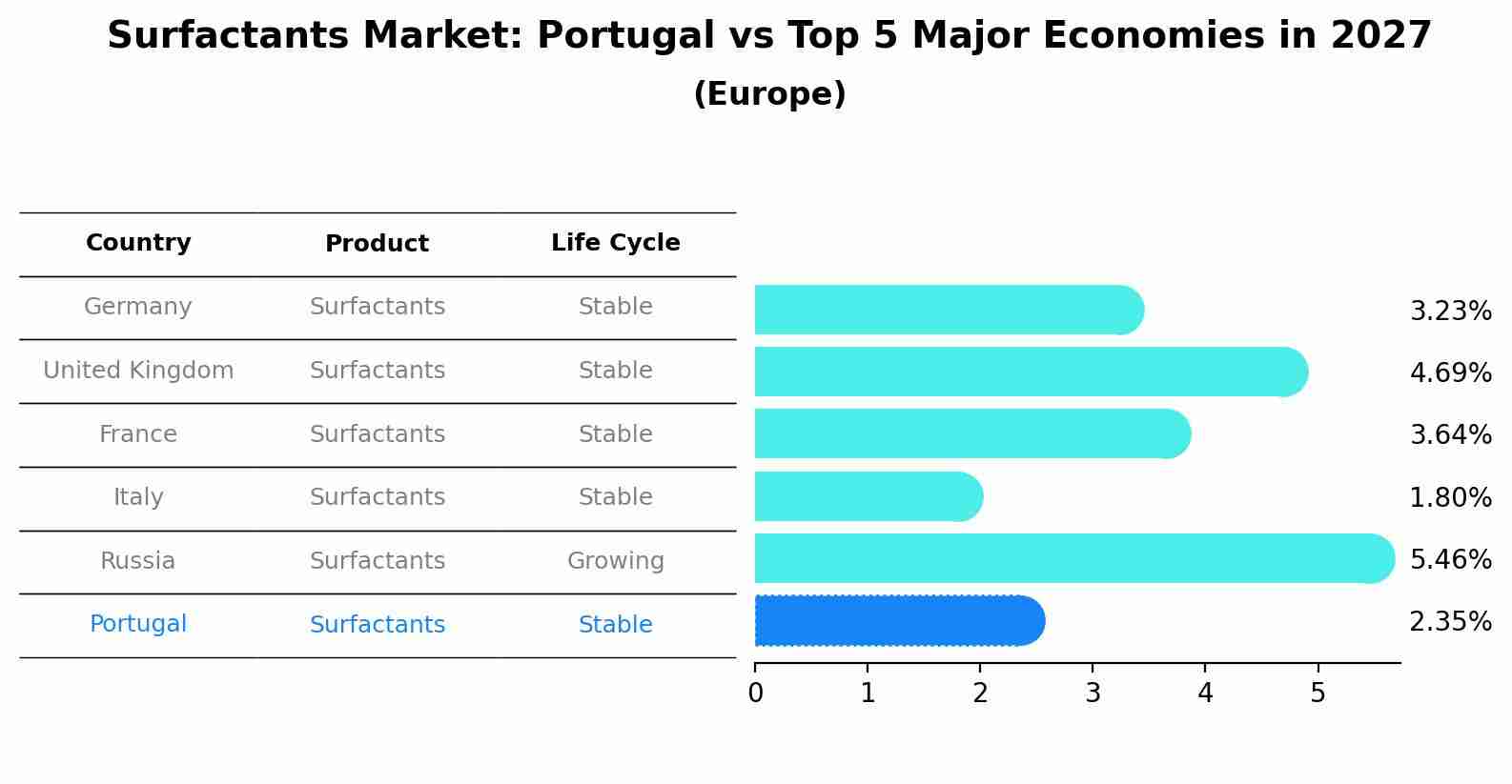 Surfactants Market: Portugal vs Top 5 Major Economies in 2027 (Europe)