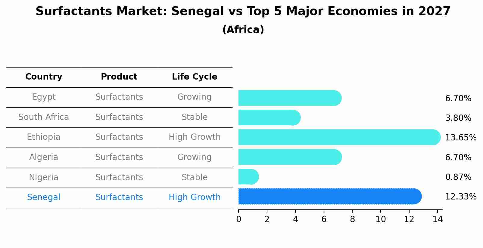 Surfactants Market: Senegal vs Top 5 Major Economies in 2027 (Africa)