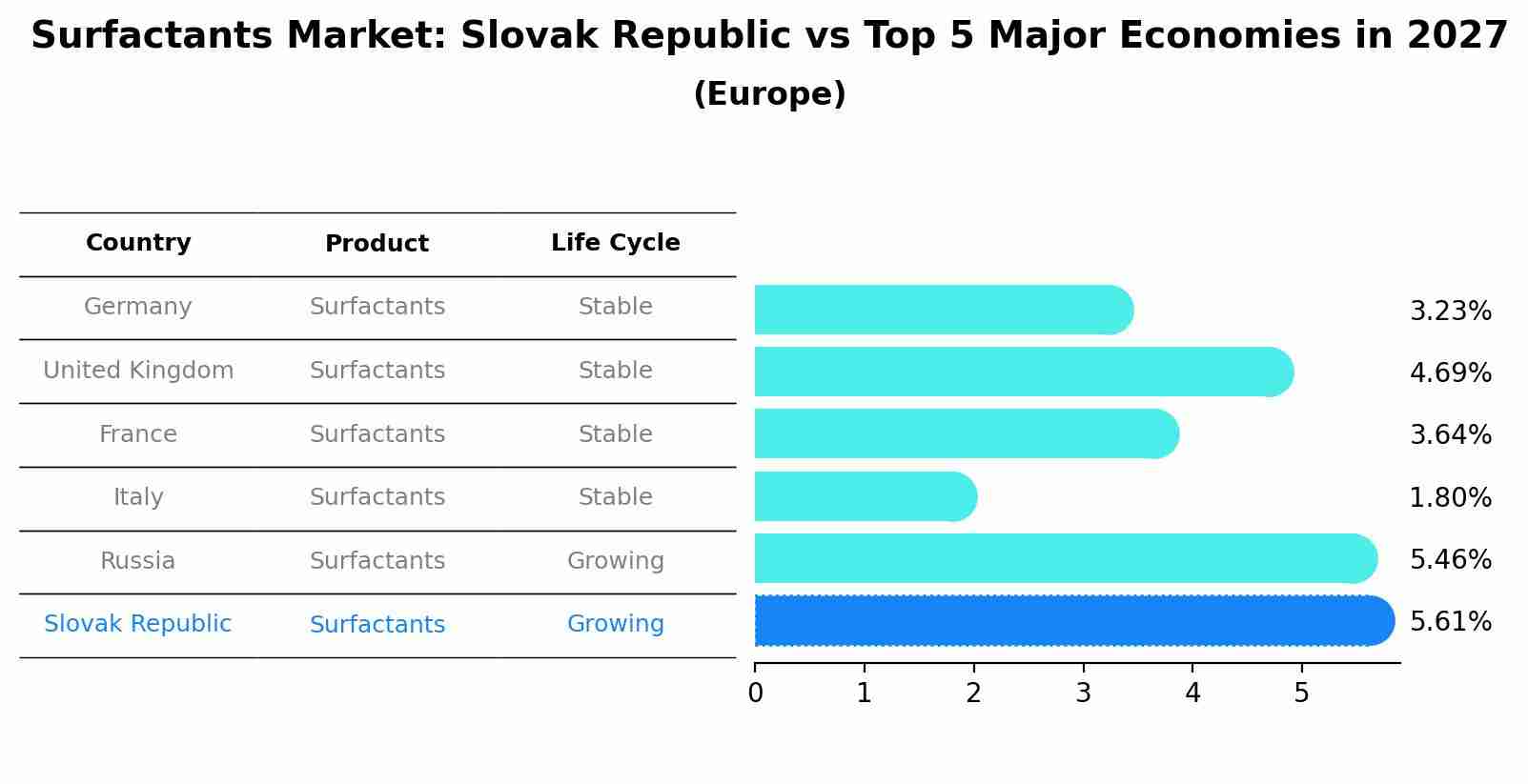Surfactants Market: Slovak Republic vs Top 5 Major Economies in 2027 (Europe)