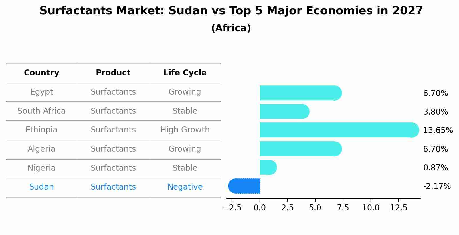 Surfactants Market: Sudan vs Top 5 Major Economies in 2027 (Africa)