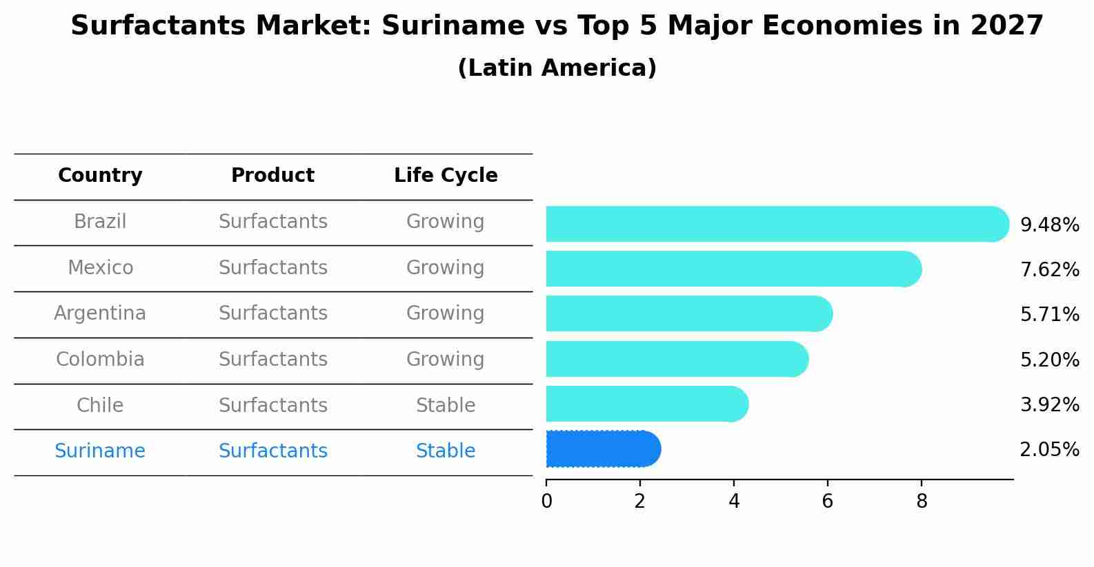 Surfactants Market: Suriname vs Top 5 Major Economies in 2027 (Latin America)