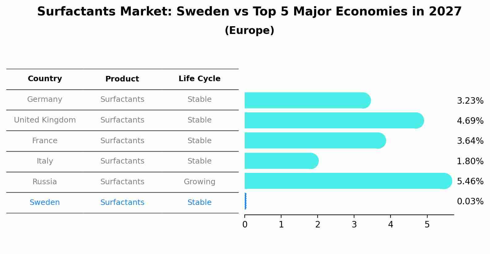 Surfactants Market: Sweden vs Top 5 Major Economies in 2027 (Europe)