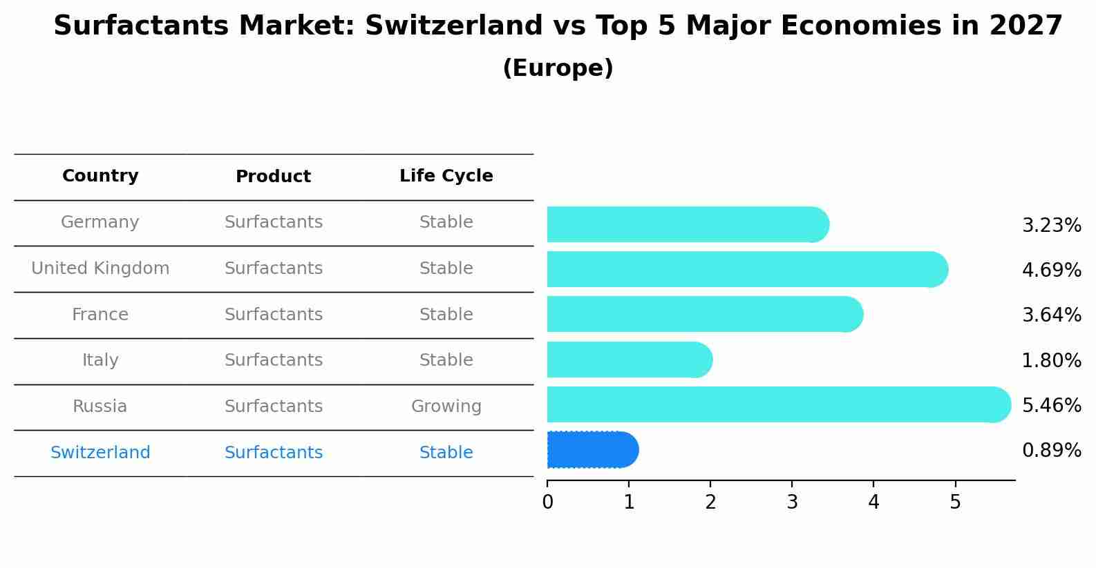Surfactants Market: Switzerland vs Top 5 Major Economies in 2027 (Europe)