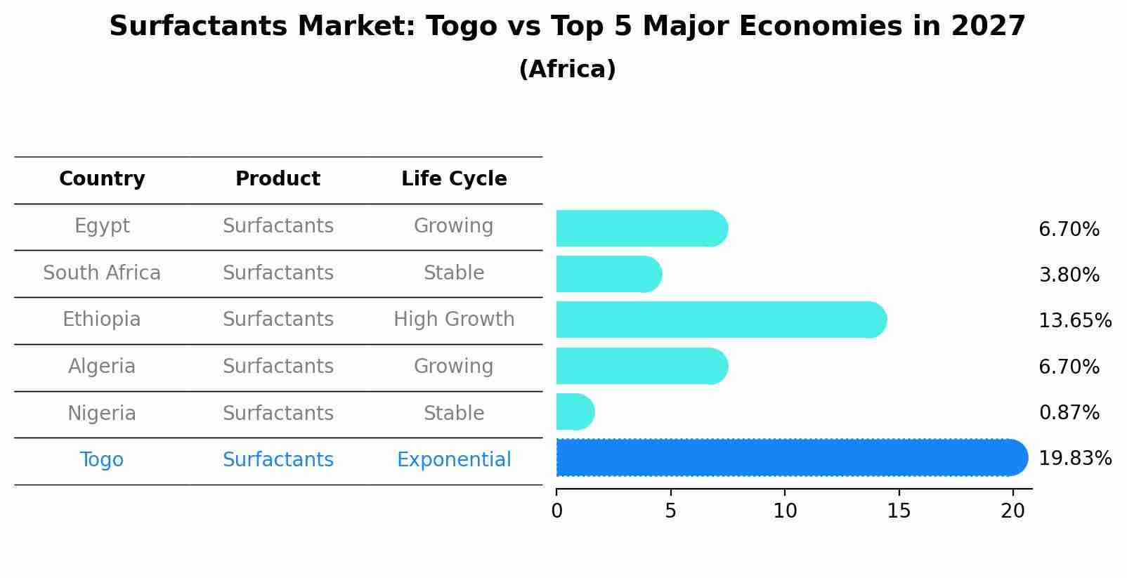 Surfactants Market: Togo vs Top 5 Major Economies in 2027 (Africa)