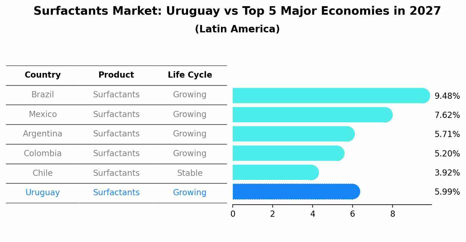 Surfactants Market: Uruguay vs Top 5 Major Economies in 2027 (Latin America)