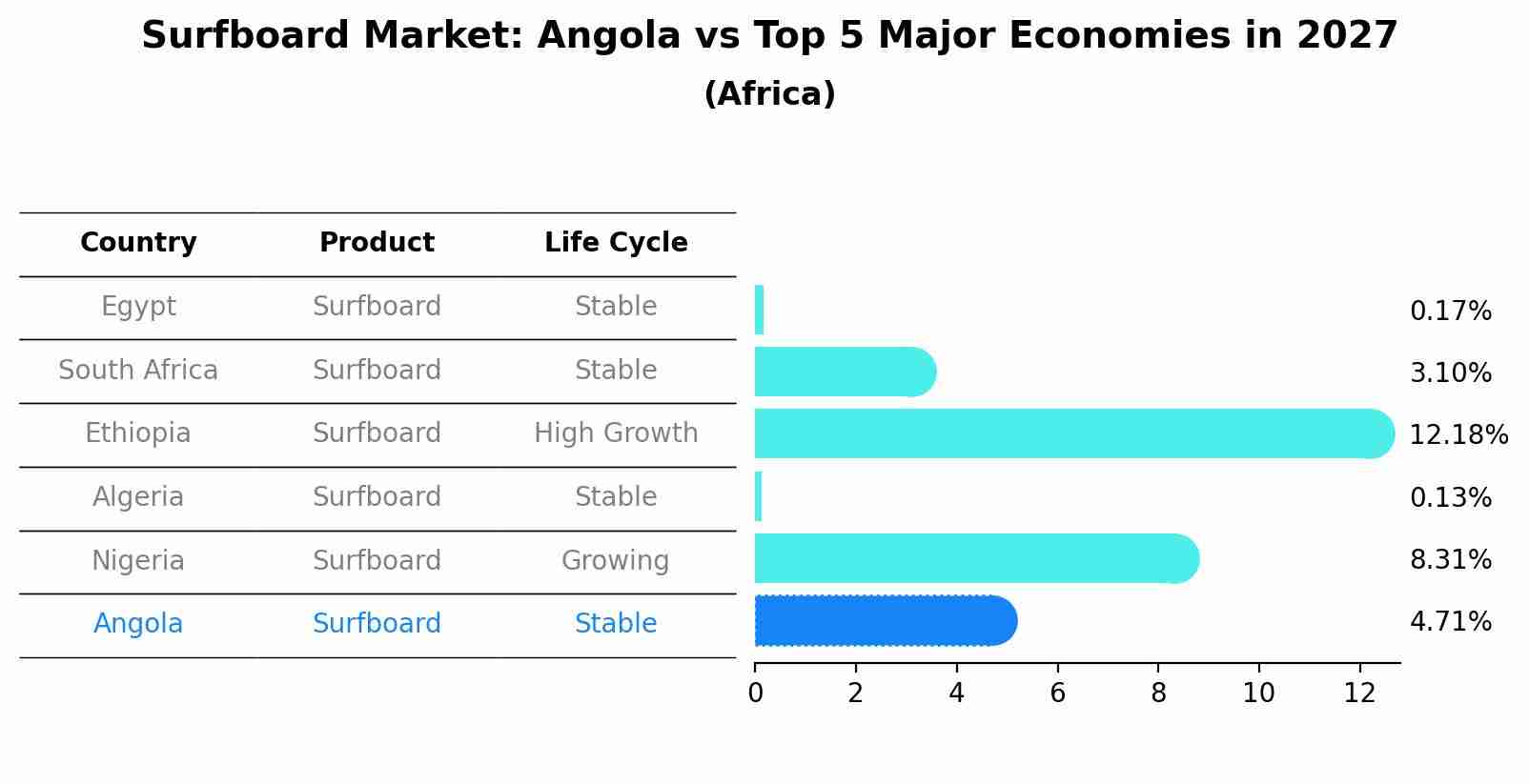 Surfboard Market: Angola vs Top 5 Major Economies in 2027 (Africa)