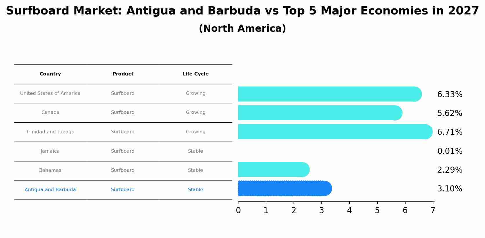 Surfboard Market: Antigua and Barbuda vs Top 5 Major Economies in 2027 (North America)