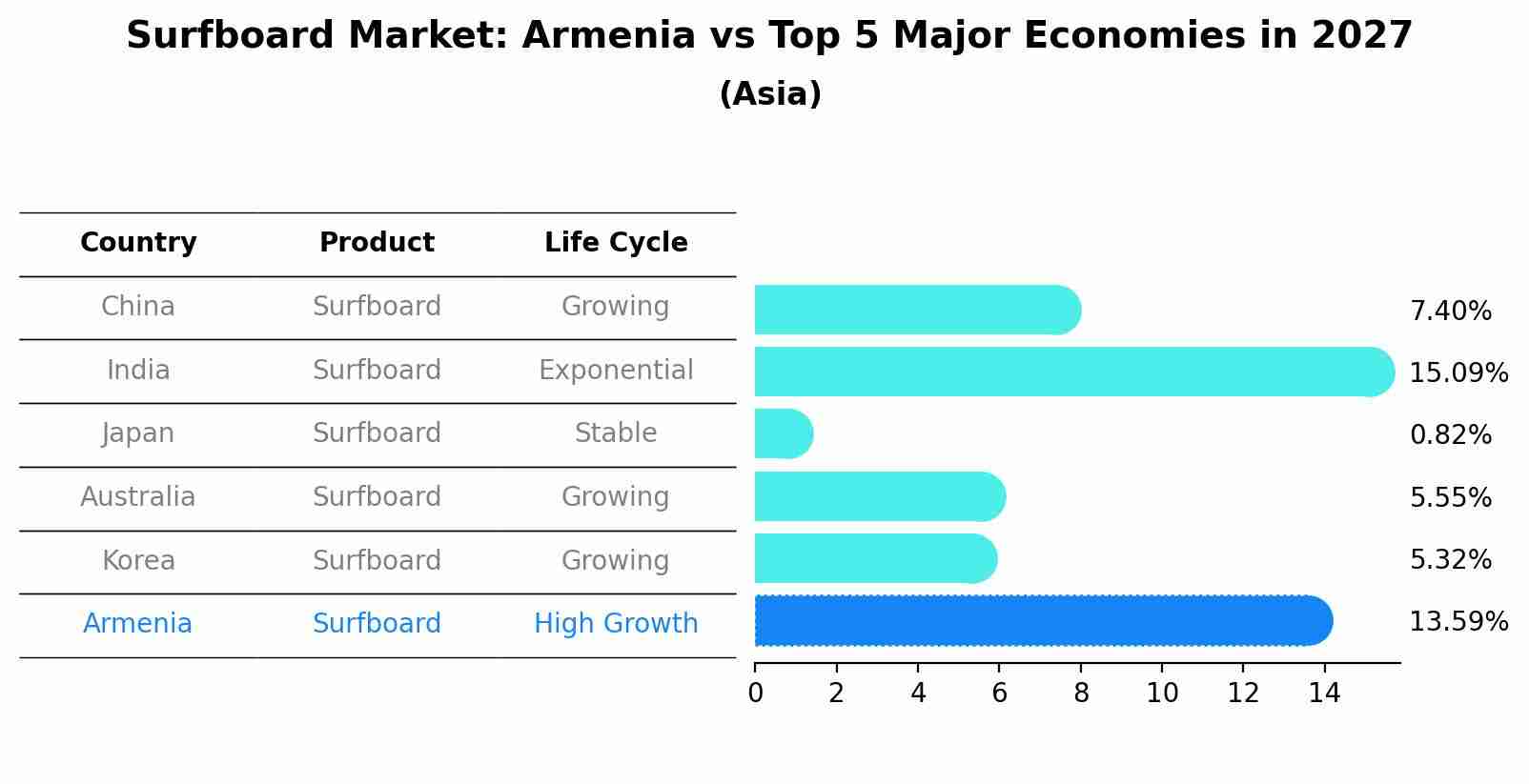 Surfboard Market: Armenia vs Top 5 Major Economies in 2027 (Asia)
