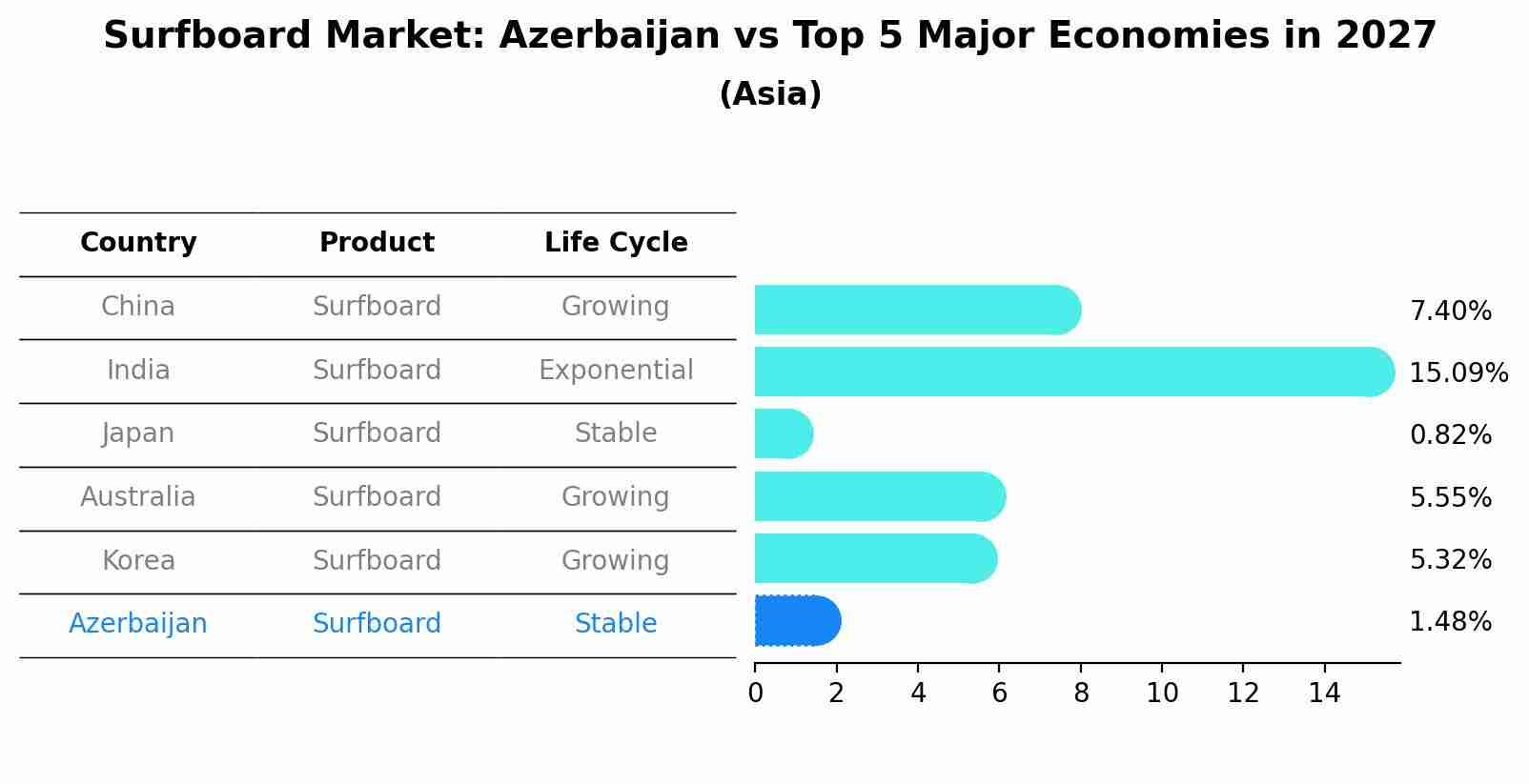 Surfboard Market: Azerbaijan vs Top 5 Major Economies in 2027 (Asia)