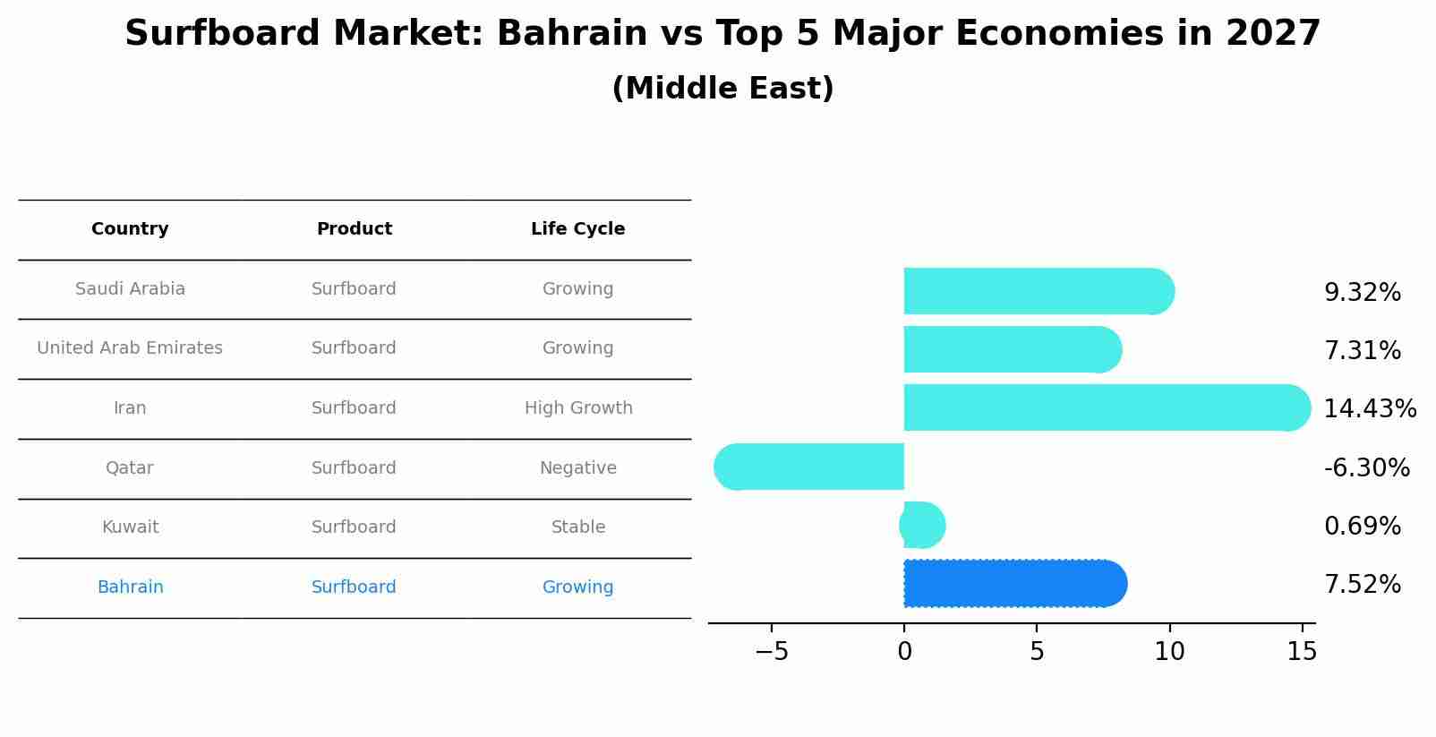 Surfboard Market: Bahrain vs Top 5 Major Economies in 2027 (Middle East)