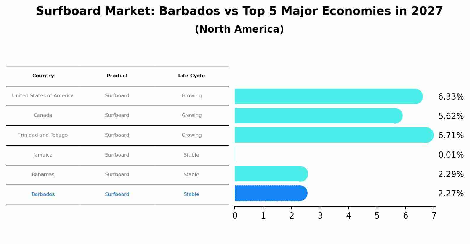 Surfboard Market: Barbados vs Top 5 Major Economies in 2027 (North America)