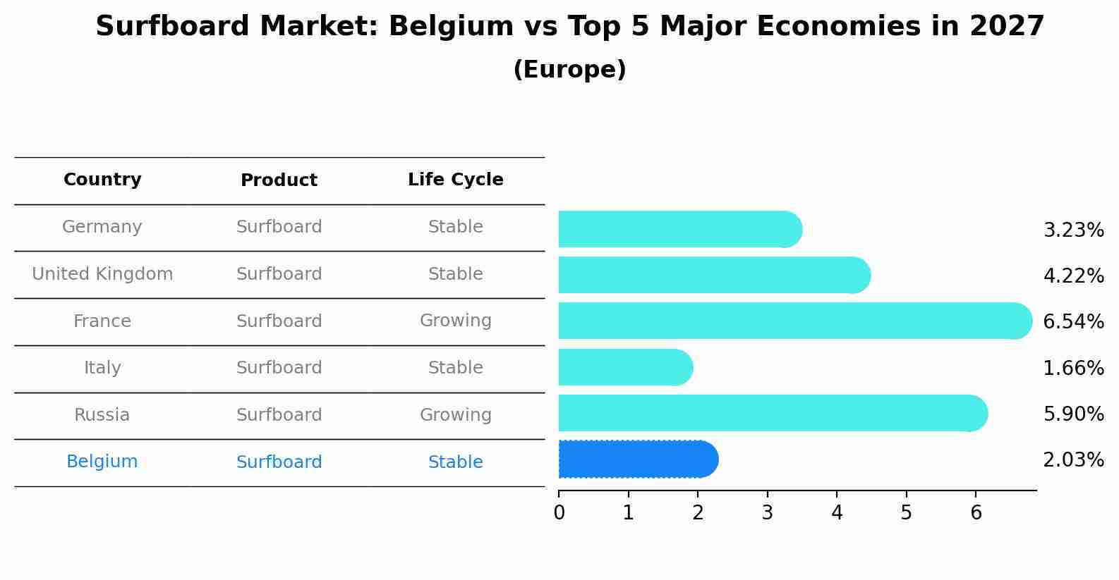 Surfboard Market: Belgium vs Top 5 Major Economies in 2027 (Europe)