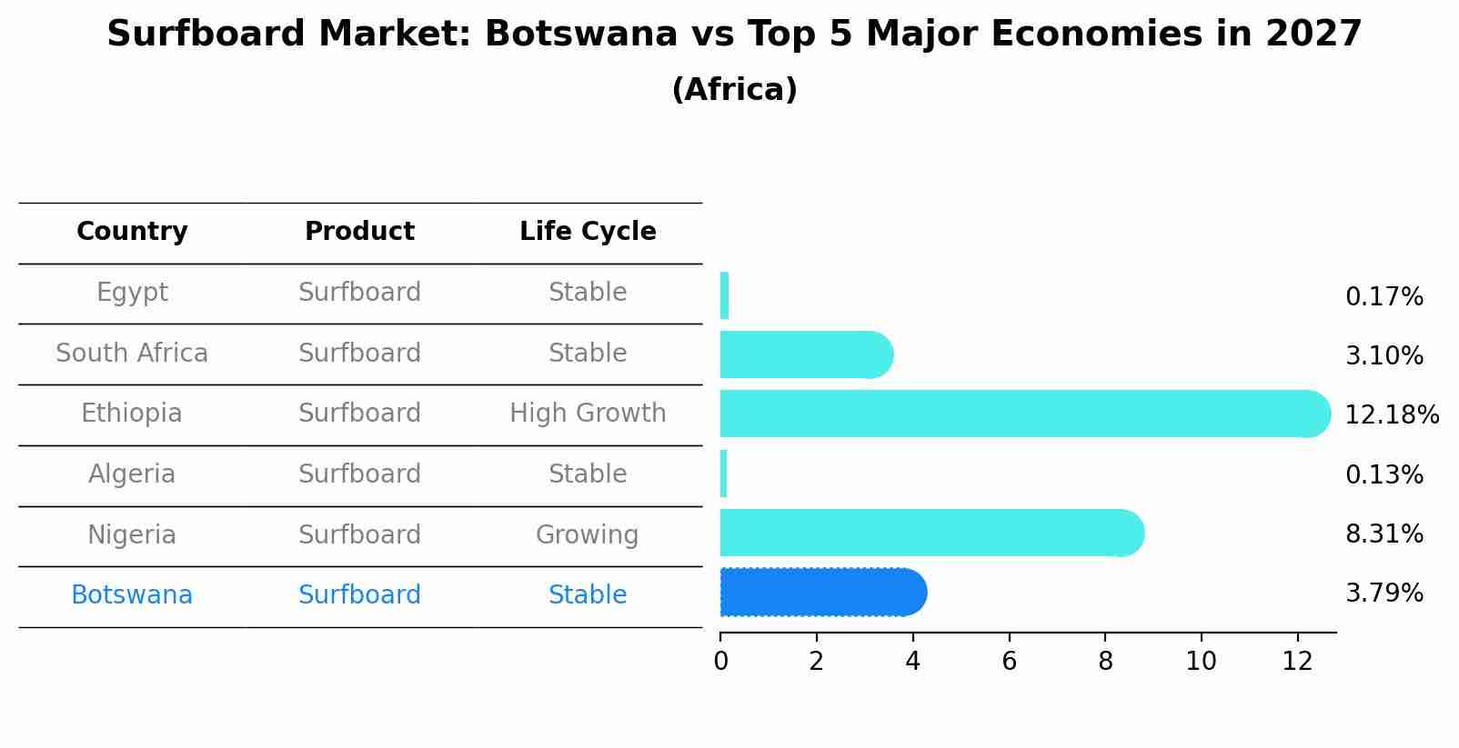 Surfboard Market: Botswana vs Top 5 Major Economies in 2027 (Africa)