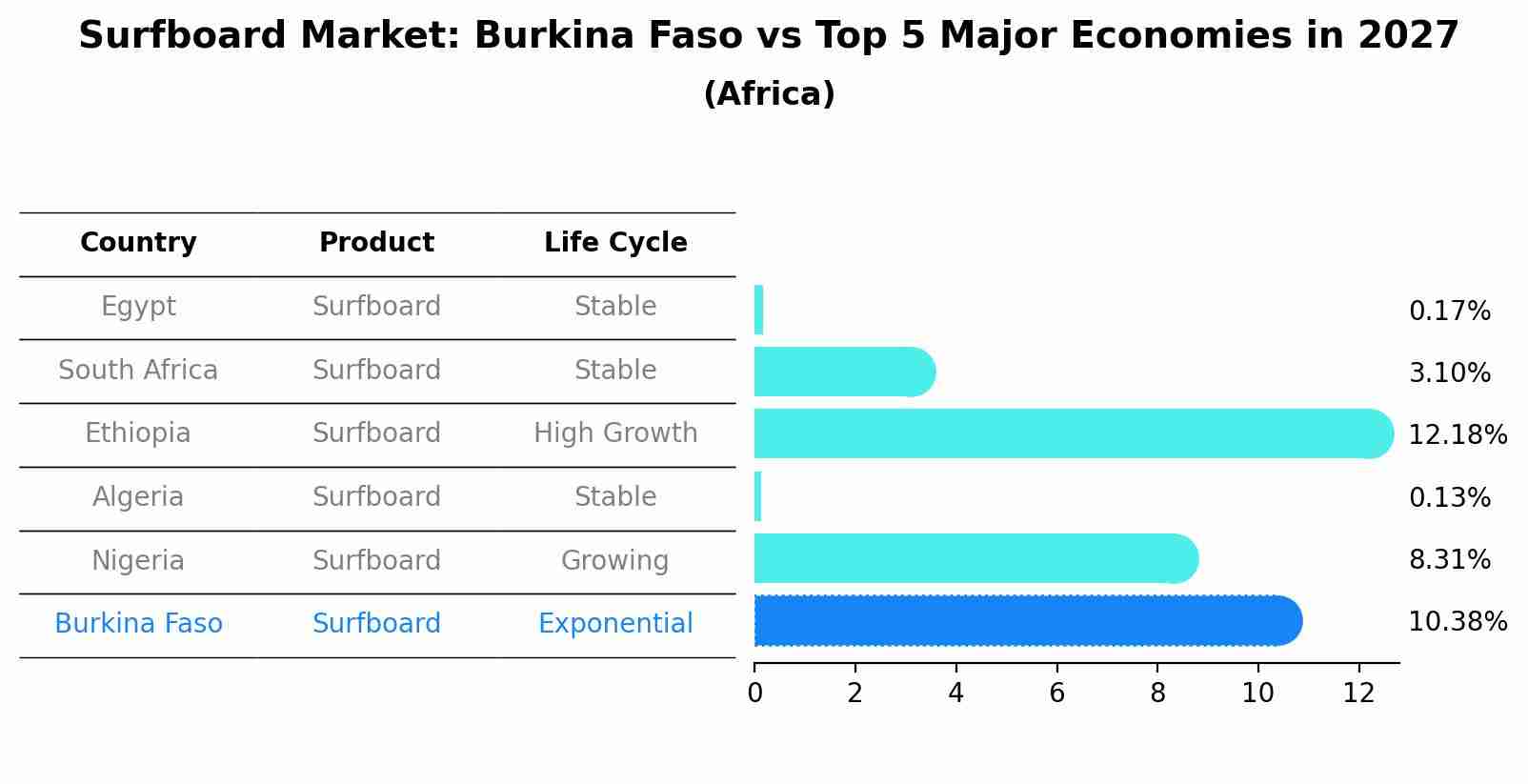 Surfboard Market: Burkina Faso vs Top 5 Major Economies in 2027 (Africa)