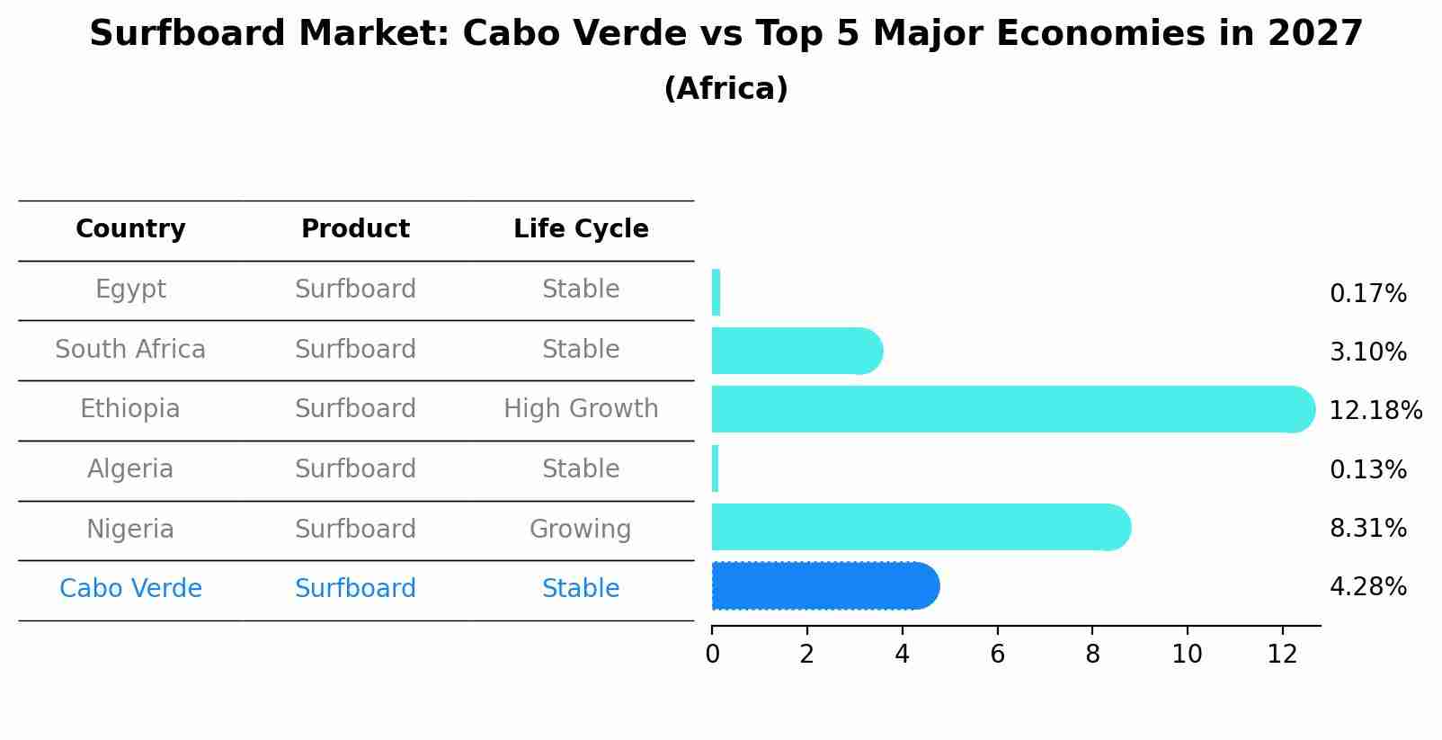 Surfboard Market: Cabo Verde vs Top 5 Major Economies in 2027 (Africa)