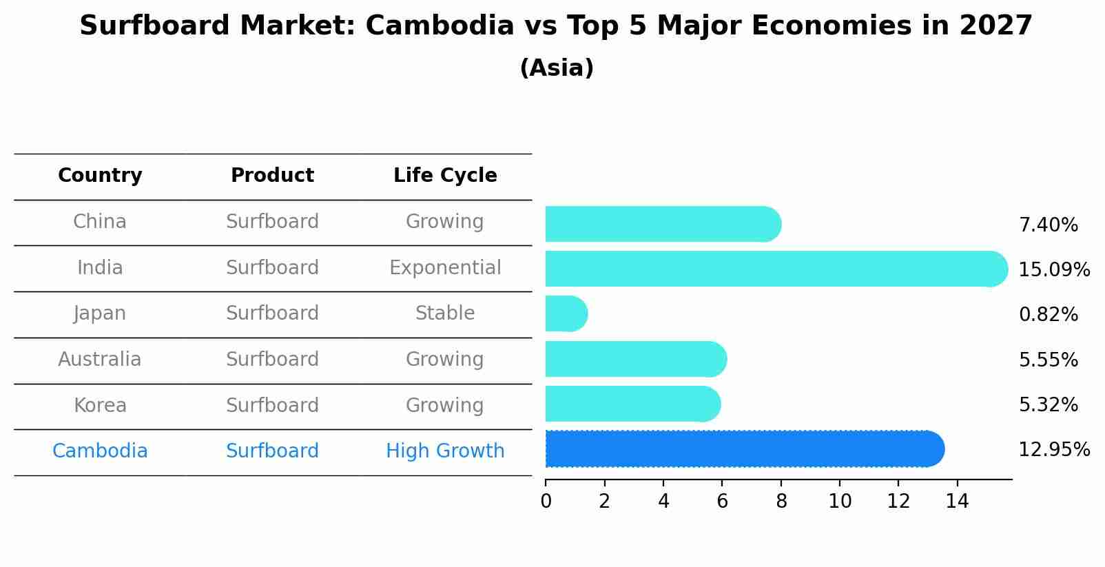 Surfboard Market: Cambodia vs Top 5 Major Economies in 2027 (Asia)