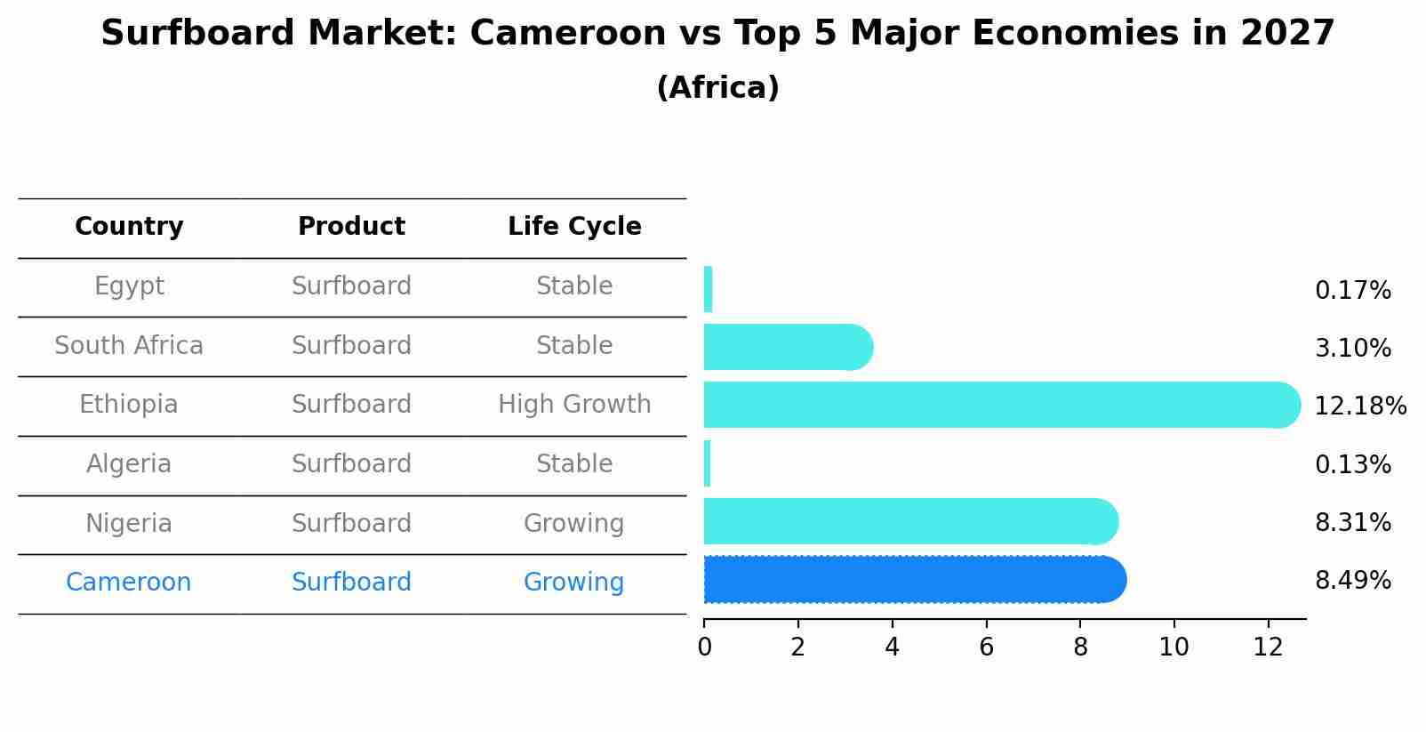 Surfboard Market: Cameroon vs Top 5 Major Economies in 2027 (Africa)