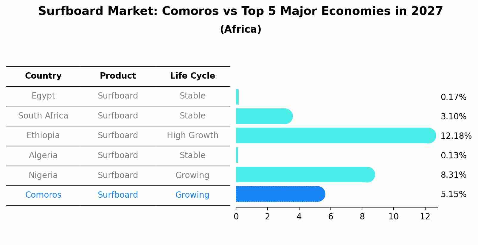 Surfboard Market: Comoros vs Top 5 Major Economies in 2027 (Africa)