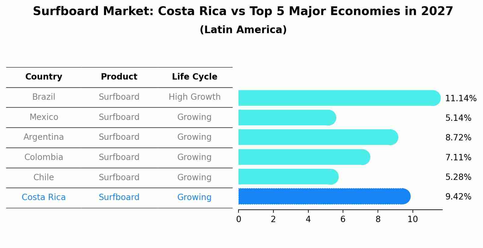 Surfboard Market: Costa Rica vs Top 5 Major Economies in 2027 (Latin America)