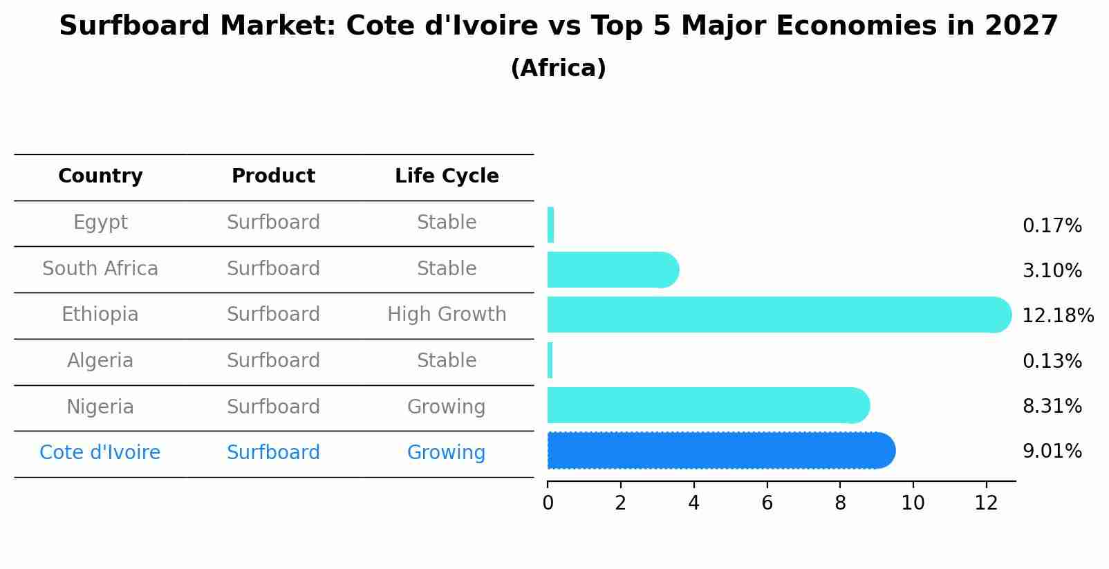 Surfboard Market: Cote d'Ivoire vs Top 5 Major Economies in 2027 (Africa)