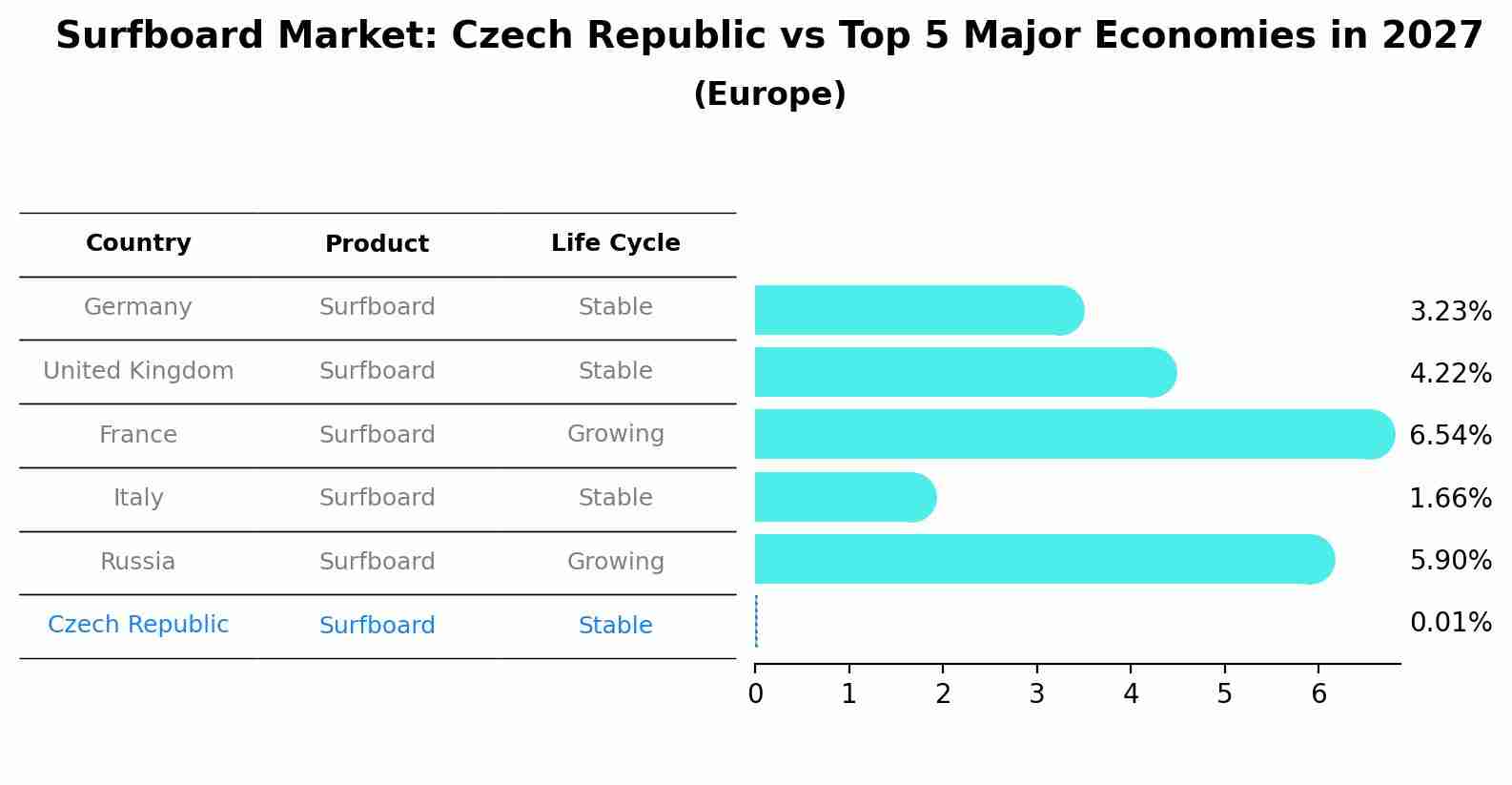 Surfboard Market: Czech Republic vs Top 5 Major Economies in 2027 (Europe)