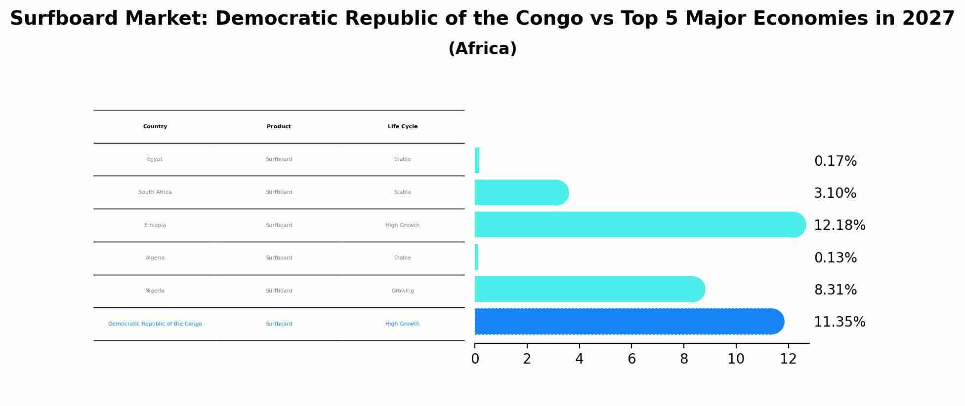 Surfboard Market: Democratic Republic of the Congo vs Top 5 Major Economies in 2027 (Africa)