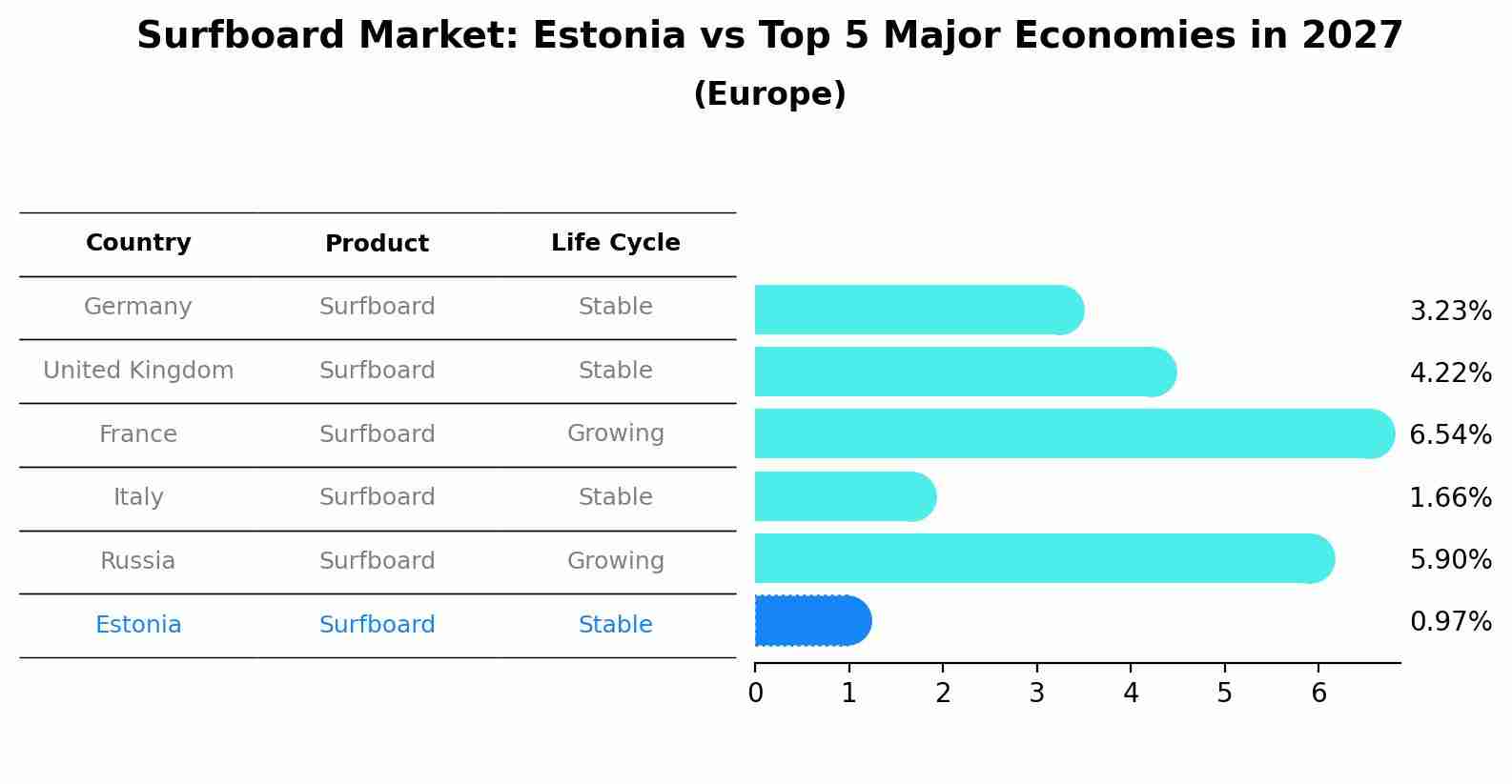 Surfboard Market: Estonia vs Top 5 Major Economies in 2027 (Europe)