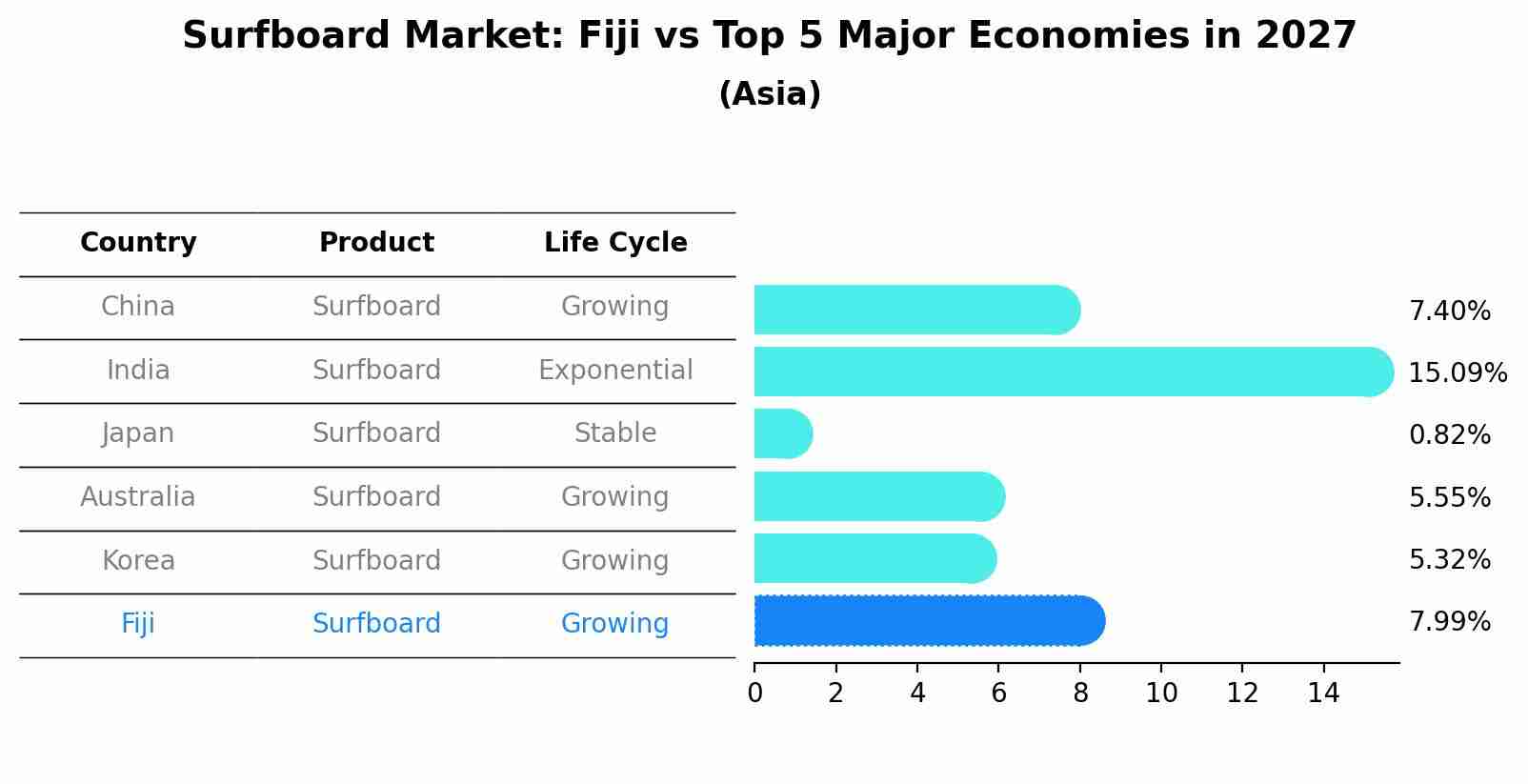 Surfboard Market: Fiji vs Top 5 Major Economies in 2027 (Asia)