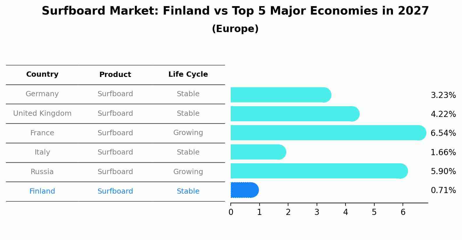 Surfboard Market: Finland vs Top 5 Major Economies in 2027 (Europe)