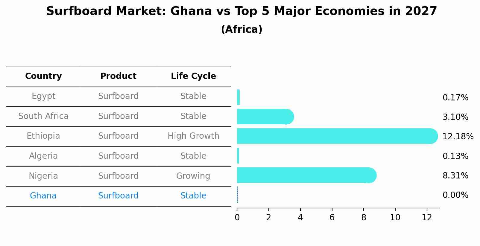 Surfboard Market: Ghana vs Top 5 Major Economies in 2027 (Africa)