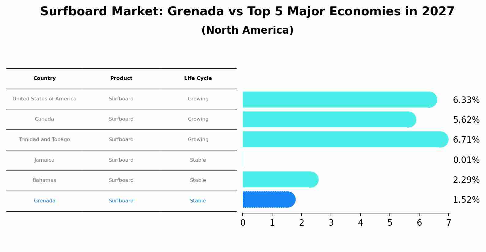 Surfboard Market: Grenada vs Top 5 Major Economies in 2027 (North America)