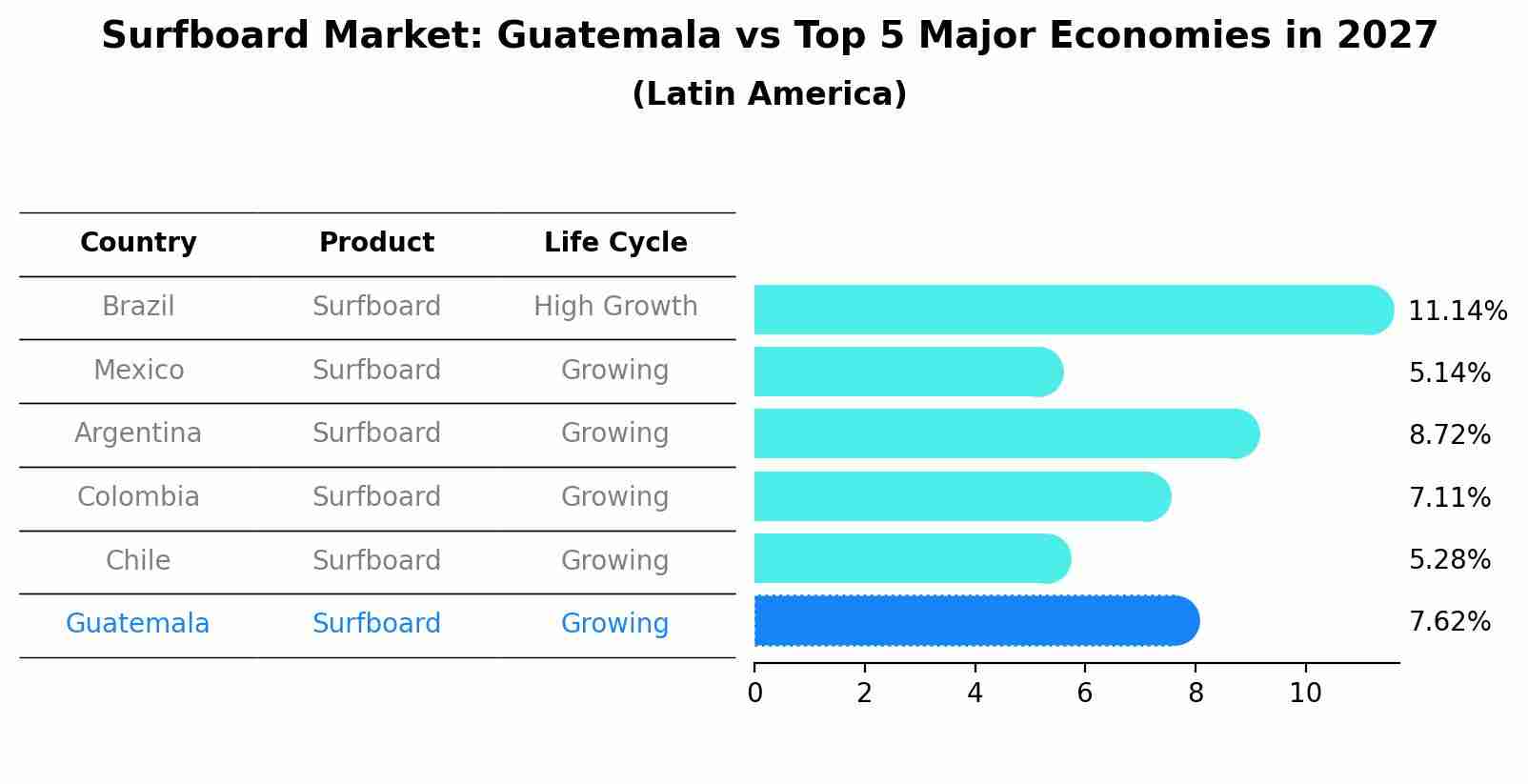 Surfboard Market: Guatemala vs Top 5 Major Economies in 2027 (Latin America)