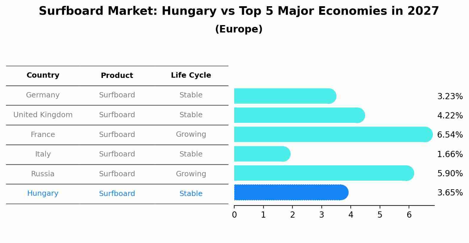 Surfboard Market: Hungary vs Top 5 Major Economies in 2027 (Europe)