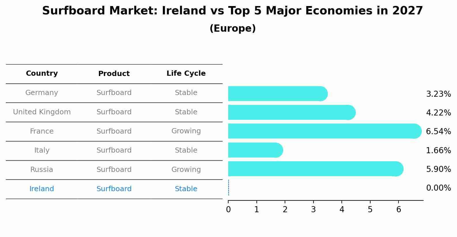 Surfboard Market: Ireland vs Top 5 Major Economies in 2027 (Europe)