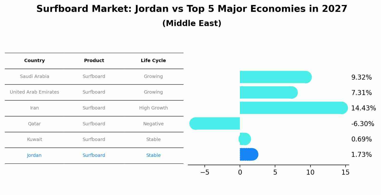 Surfboard Market: Jordan vs Top 5 Major Economies in 2027 (Middle East)