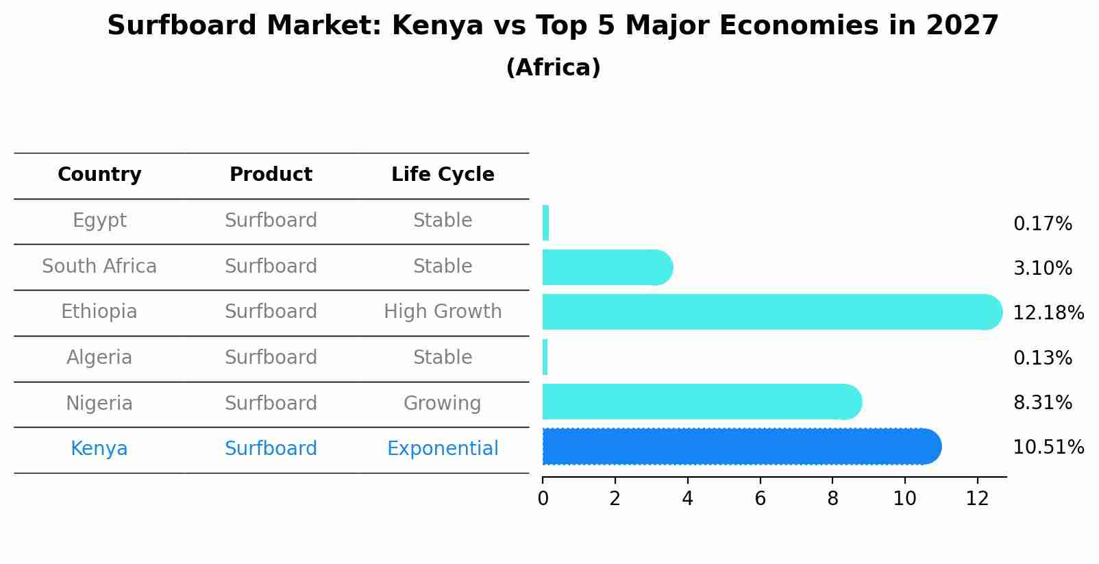 Surfboard Market: Kenya vs Top 5 Major Economies in 2027 (Africa)