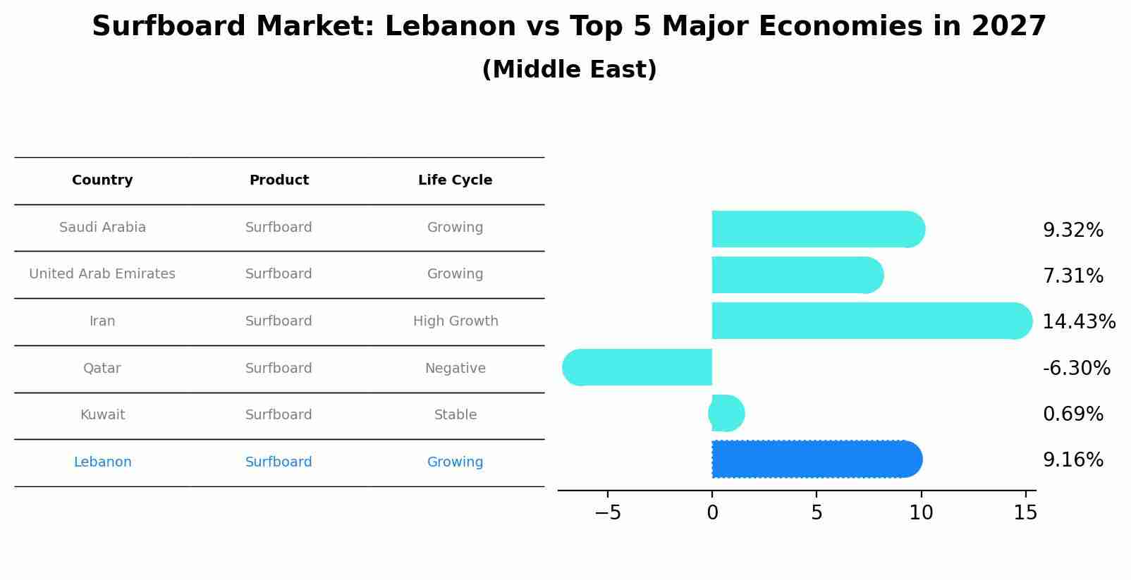 Surfboard Market: Lebanon vs Top 5 Major Economies in 2027 (Middle East)