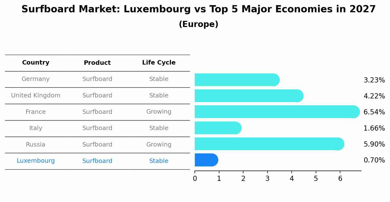 Surfboard Market: Luxembourg vs Top 5 Major Economies in 2027 (Europe)
