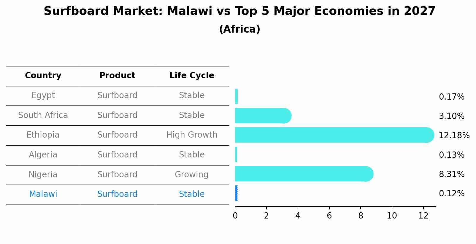 Surfboard Market: Malawi vs Top 5 Major Economies in 2027 (Africa)